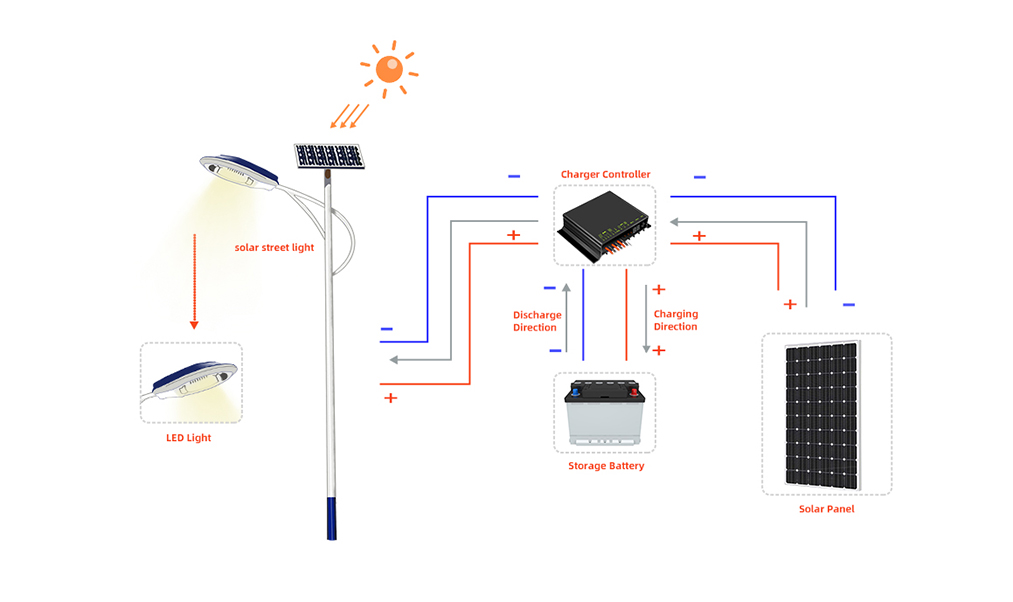 How Do Solar Lights Work