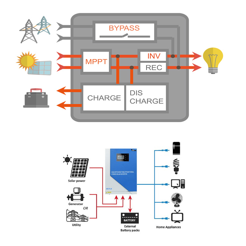 Anern 1000W Hybrid Wechselrichter Solar 12V DC auf 220V/230V AC