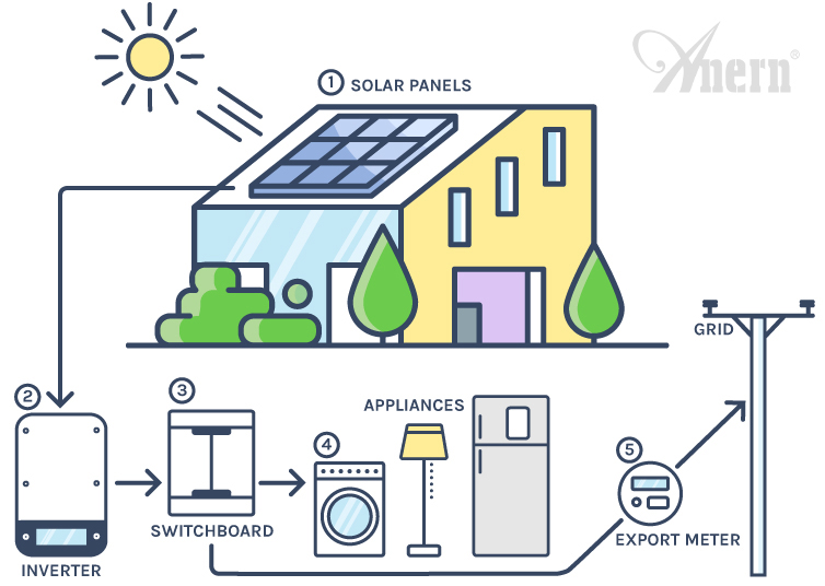 How Does On-Grid Solar System Work?