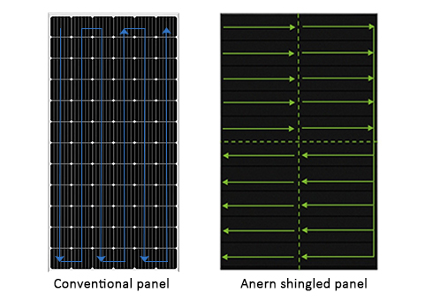 By configuring the solar cells in shingles, they can be wired in groups and configured in parallel which significantly reduces the losses energy caused by shading.