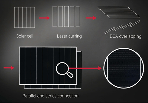 Adopting seamless soldering technology to allow the gap between the solar cells to be eliminated increasing the number of solar cells per square metre.