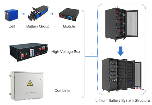 Flexible configuration, different capacities and voltages can be customized according to customer needs.