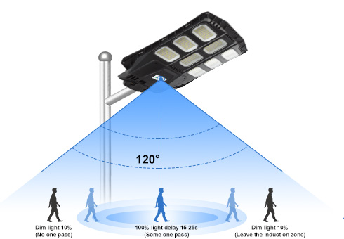 Built-in radar sensor, fully bright when people come, slightly bright when leaving, energy saving.