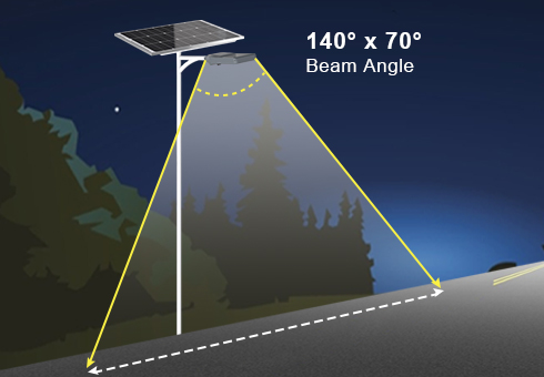 Only one step plug-in for wiring connection, easy to install and maintain. 140° wide lighting angle covering wider road area