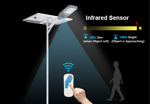 Infrared sensor adopted for smart lighting control. Timing and automatic turn on/off by the Intelligent remote control.