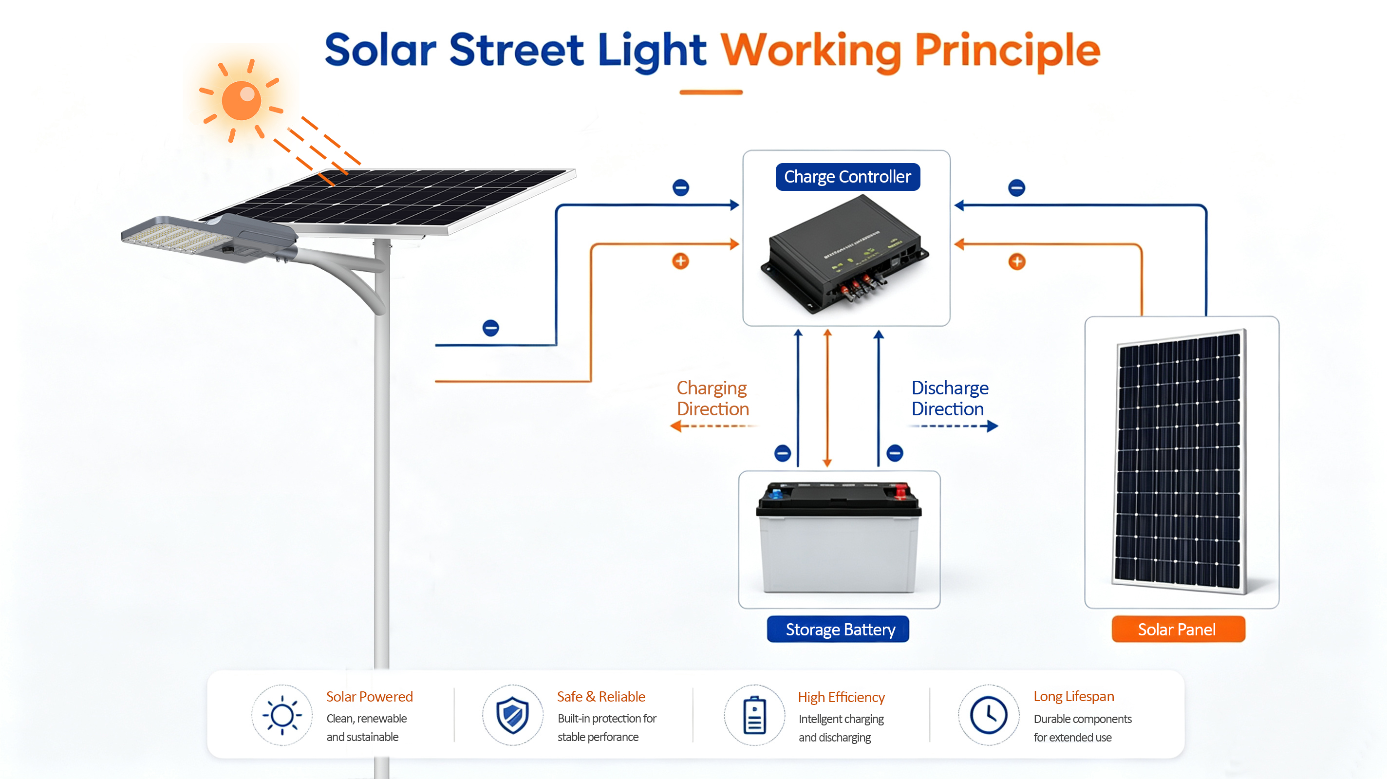 Solar Street Light Working Principle Technical Diagram