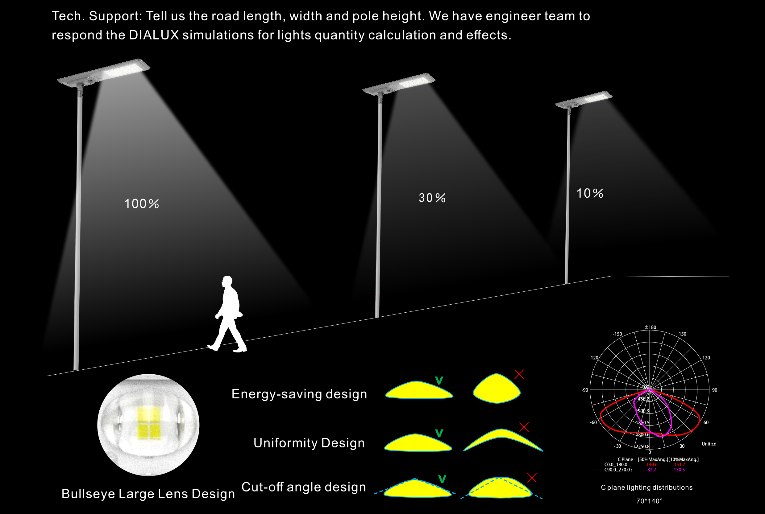 80W 100W 120W 150W Outdoor Solar Lighting Solution (SLP)